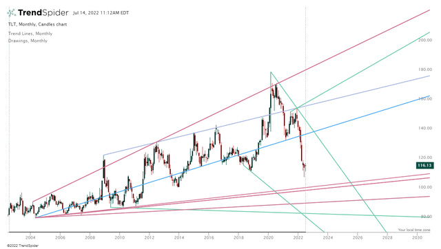 TLT:USD - 1M