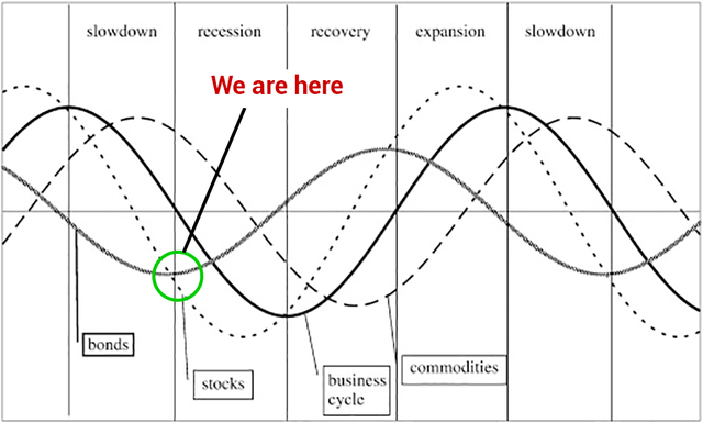 Intermarket business cycle