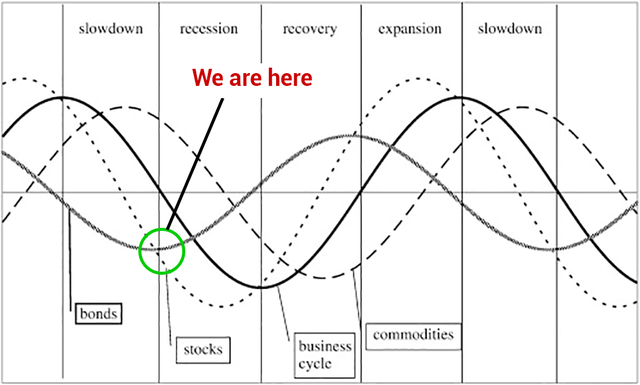 Intermarket Business Cycle