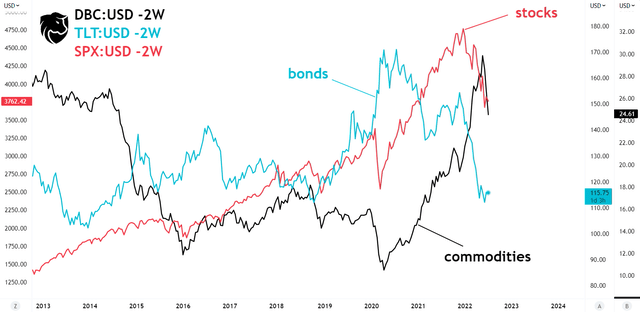 Intermarket Business Cycle