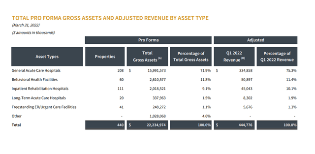 Adjusted Revenue By Asset Type