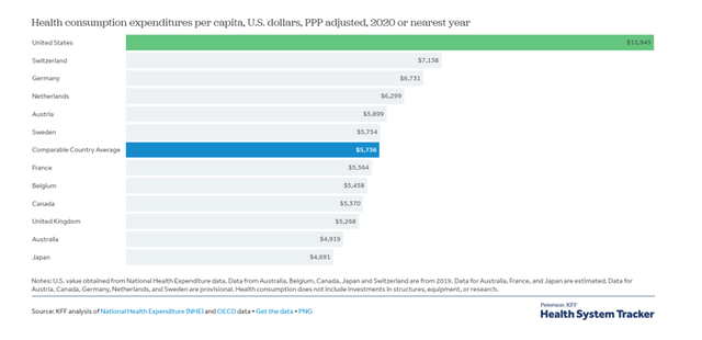 Health Consumption Expenditure Per Capita