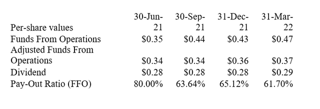 Pay-Out Ratio And Dividend