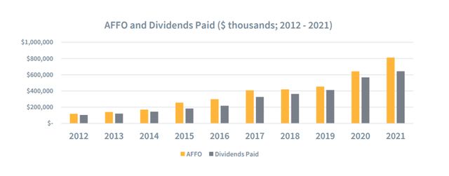 AFFO And Dividends Paid