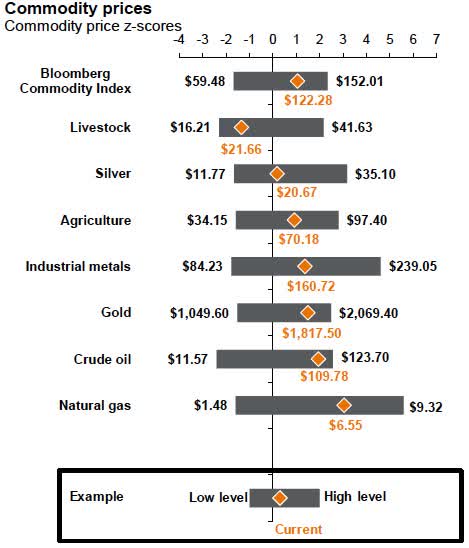 Chart: commodity prices