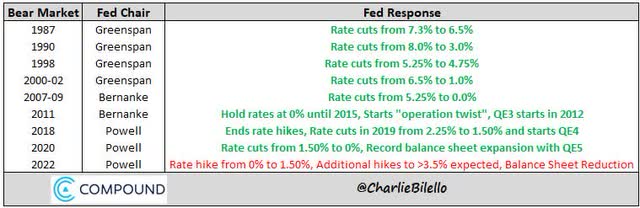 table: historical Fed responses to bear markets