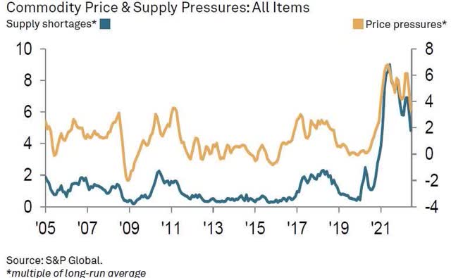 chart: commodity price & supply pressure