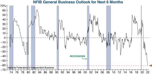 chart: NFIB general business outlook for next 6 months