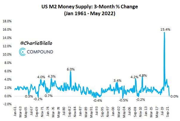 chart: US M2 money supply