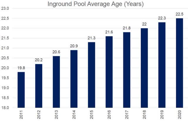 Chart: inground pool average age