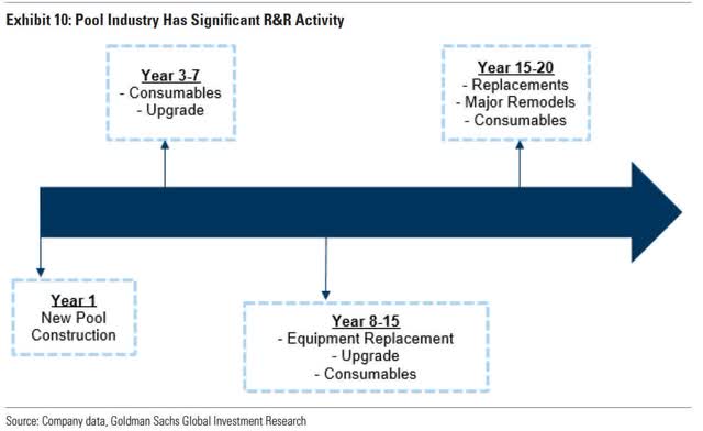 Flow Chart: pool industry's significant R&R activity