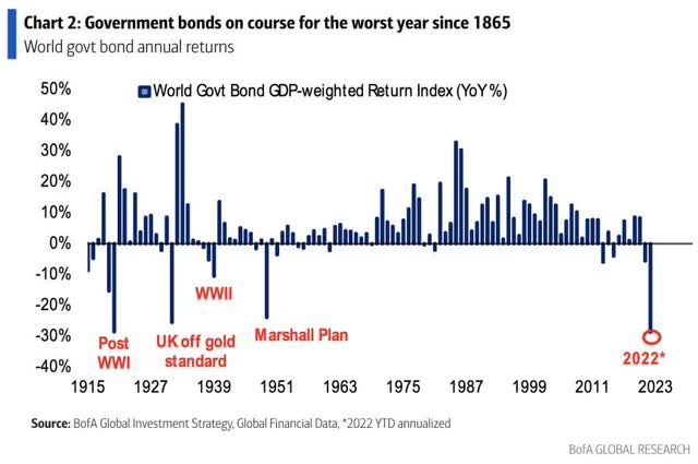 Chart: government bonds performance