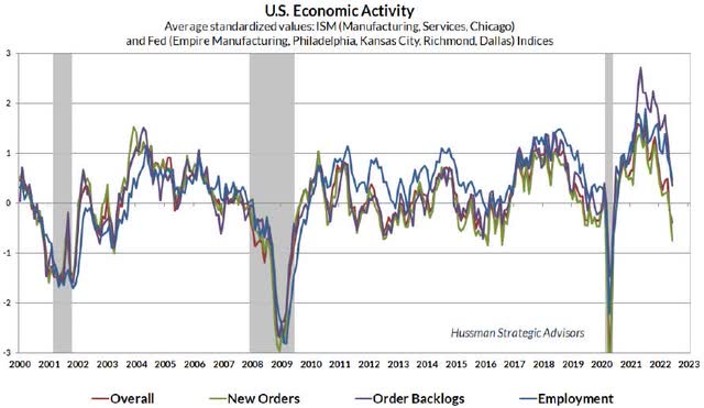 chart: US economic activity