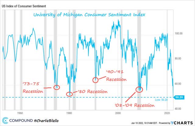 chart: US index of consumer sentiment