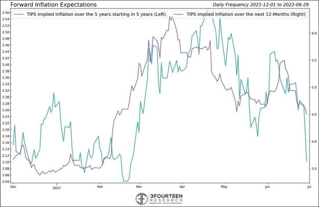 Chart: forward inflation expectations