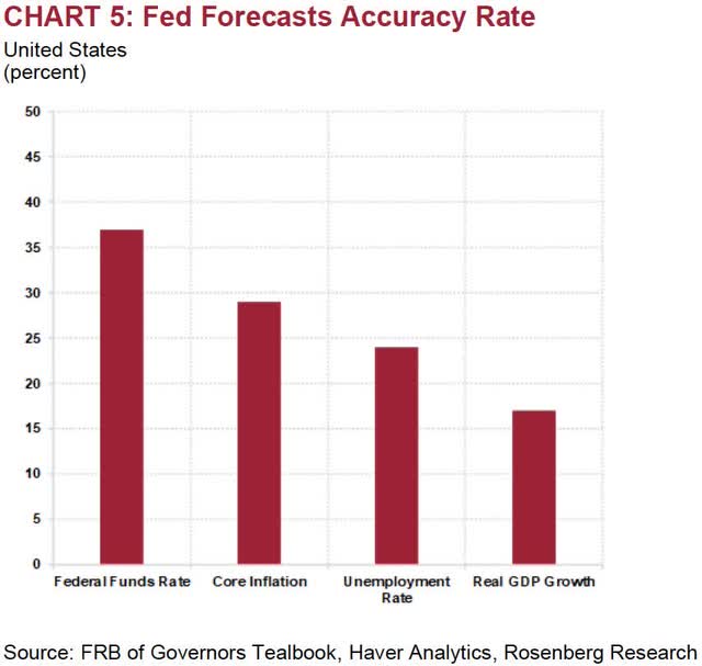 chart: fed forecast accuracy rate