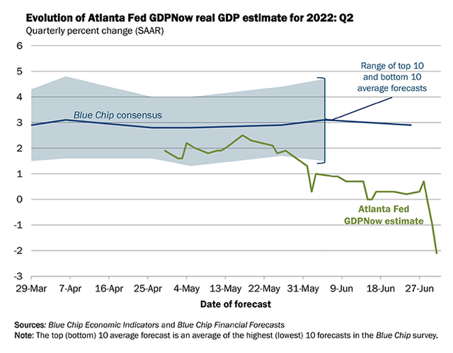chart: evolution of Atlanta Fed GDP
