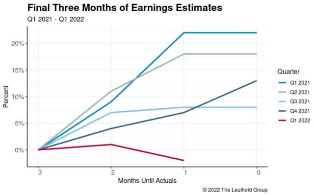 chart: final three months of earnings estimates