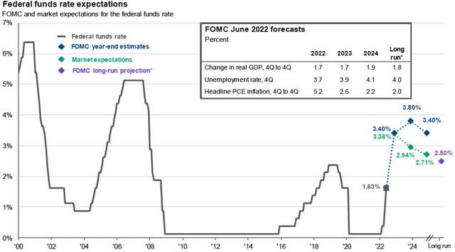 chart: Fed funds rate expectations