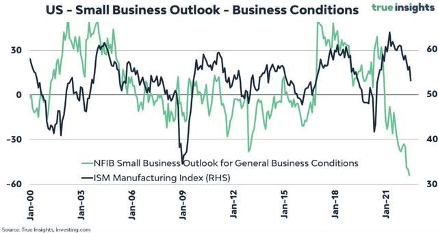 chart: US business outlook and conditions