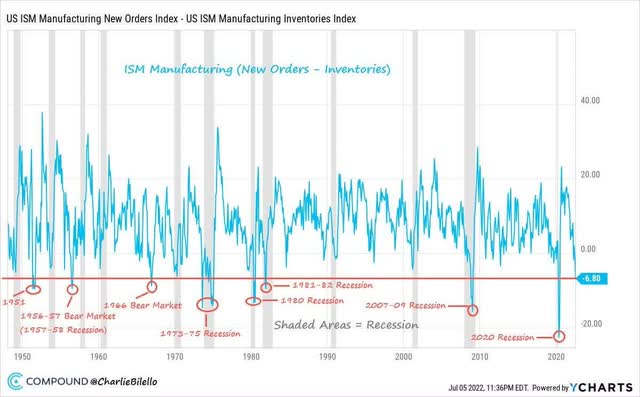 chart: US ISM manufacturing new orders index