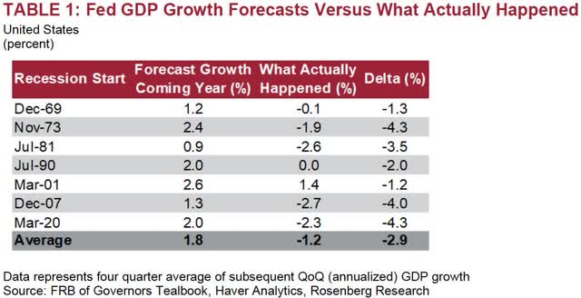 table: Fed GDP growth forecasts