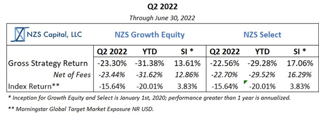 table: Q2 2022 fund performance