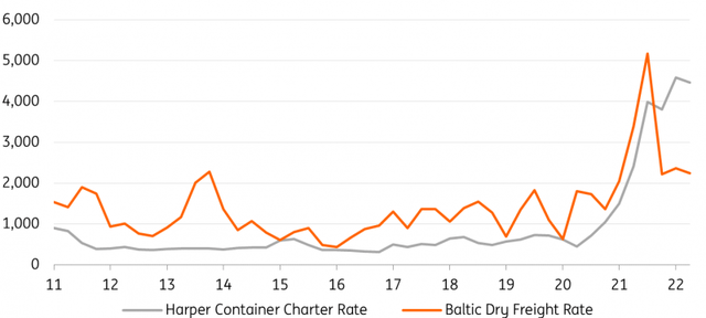 Harper Container Charter Rate - Baltic Dry Freight Rate