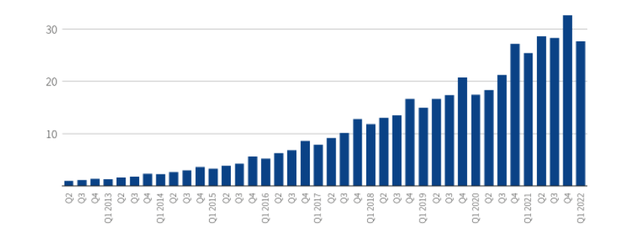 Meta's Quarterly Ad Revenue