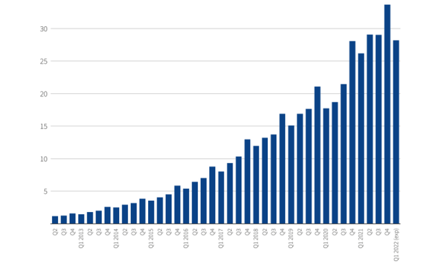 Meta's Quarterly Revenue