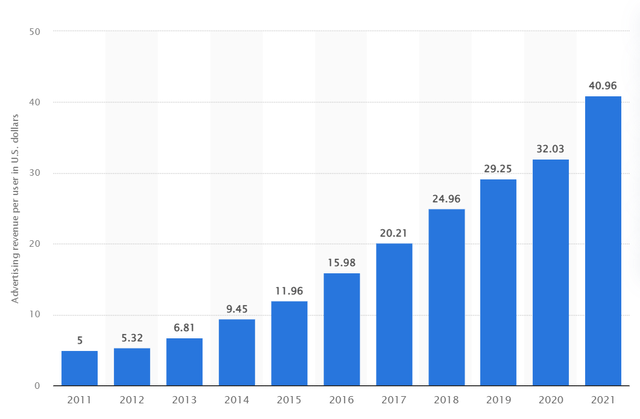 Meta's Annual Average Revenue Per User (ARPU)