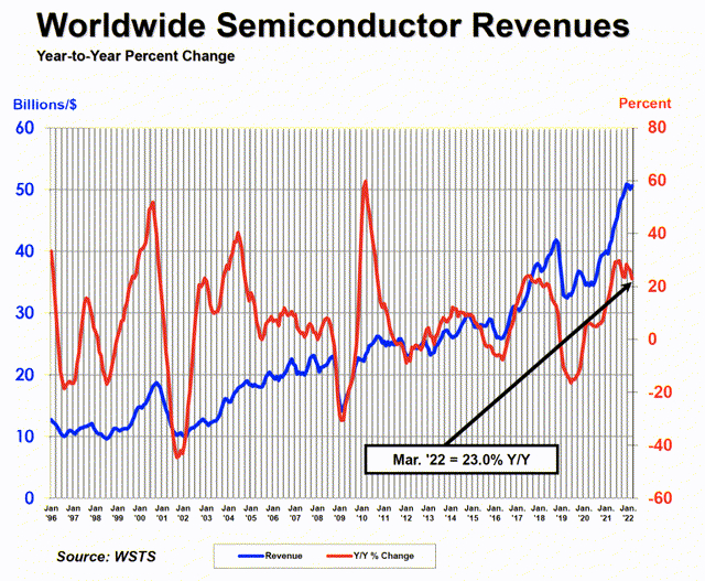 Wordlwide semiconductor revenues