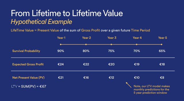 Lifetime value breakdown