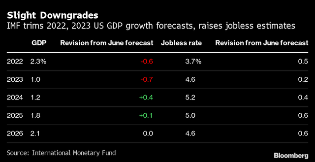 IMF GDP forecast