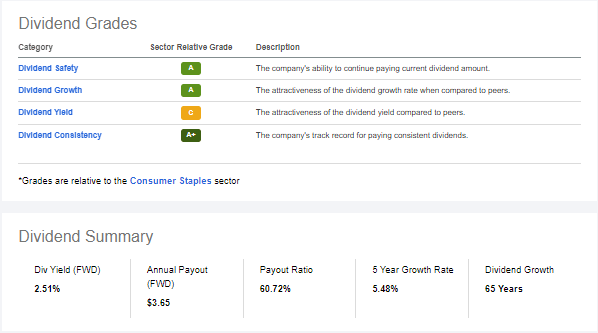 PG Dividend Grade