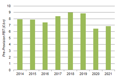 Lloyds Pre-Provision PBT (2014-21)