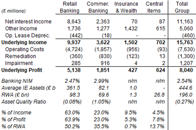 Lloyds Key Financials by Segment (2021)