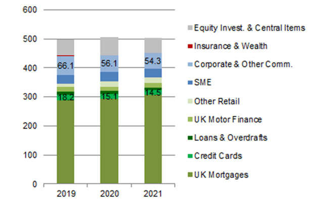 Lloyds Gross Lending By Category (2019-2021)
