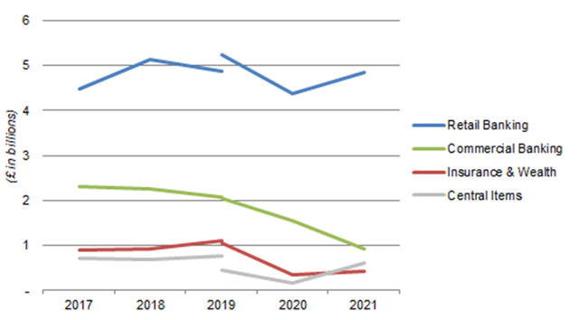 Lloyds Pre-Provision PBT By Segment (2014-21)