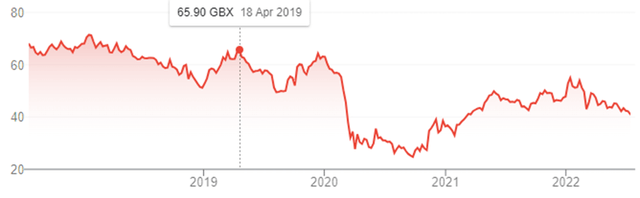Lloyds Share Price (Last 5 Years)