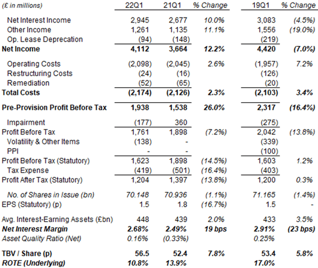 Lloyds Key Financials (Q1 2022 vs. Prior Years)