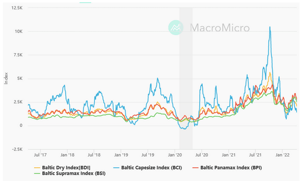 Baltic ndex returns for different vessel types