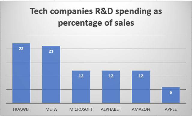 Tech companies R&D spending as percentage of sales: Huawei, Meta, Microsoft, Alphabet, Amazon, Apple