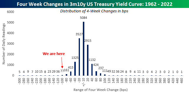 Four Week Changes in 3m10y US Treasury Yield Curve
