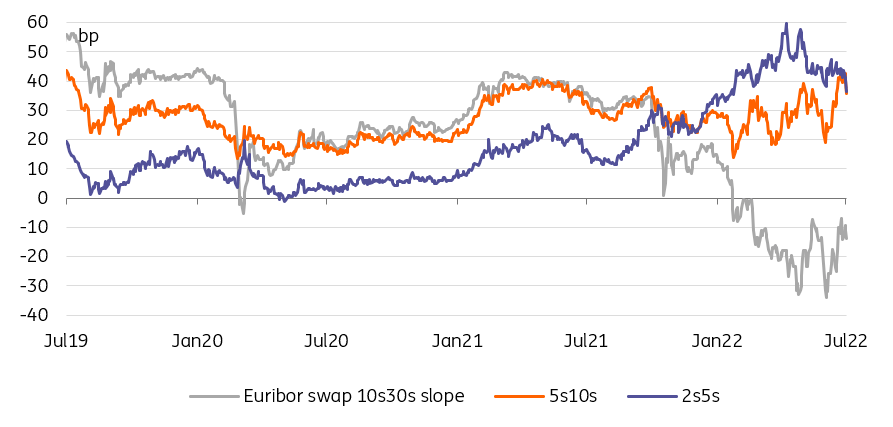 The EUR swap curve has found some flattening impetus after the US CPI release