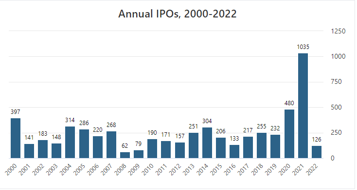 IPO Data, 2000-2022