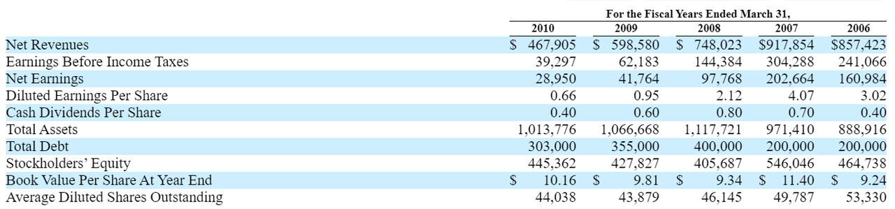 Financials