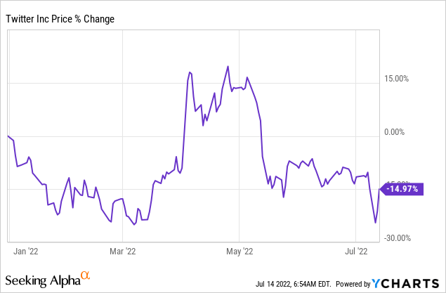 Twitter stock price