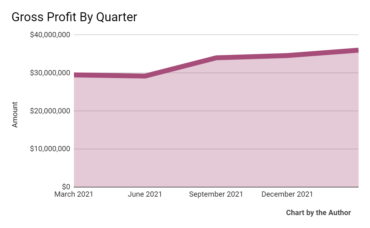 5 Quarter Gross Profit