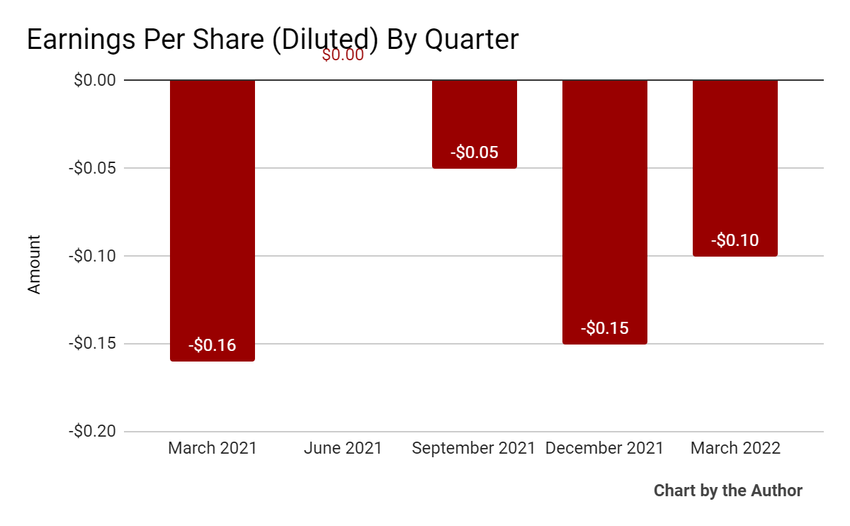 5 Quarter Earnings Per Share